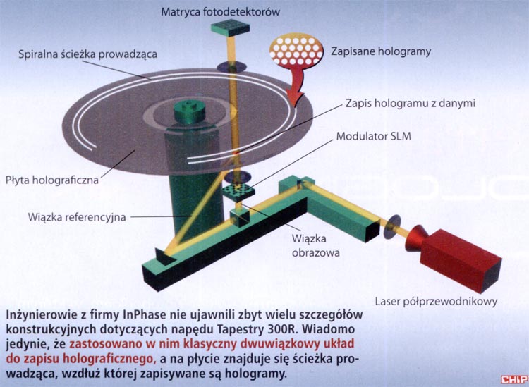 Rys. 1. Zasada działania dysku holograficznego